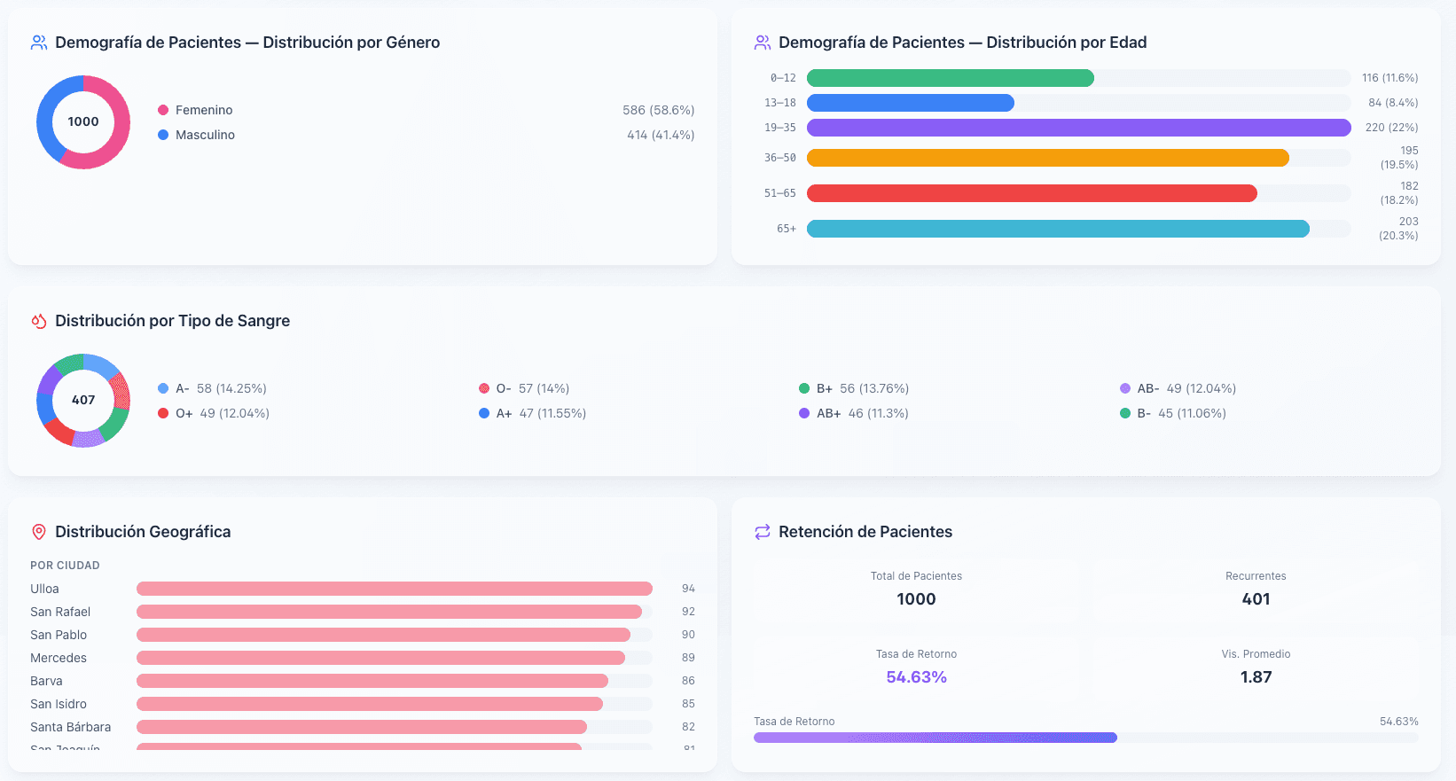 Demografía de pacientes en Molaris