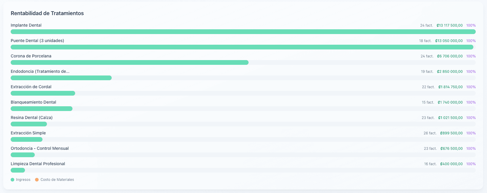 Rentabilidad de tratamientos en Molaris